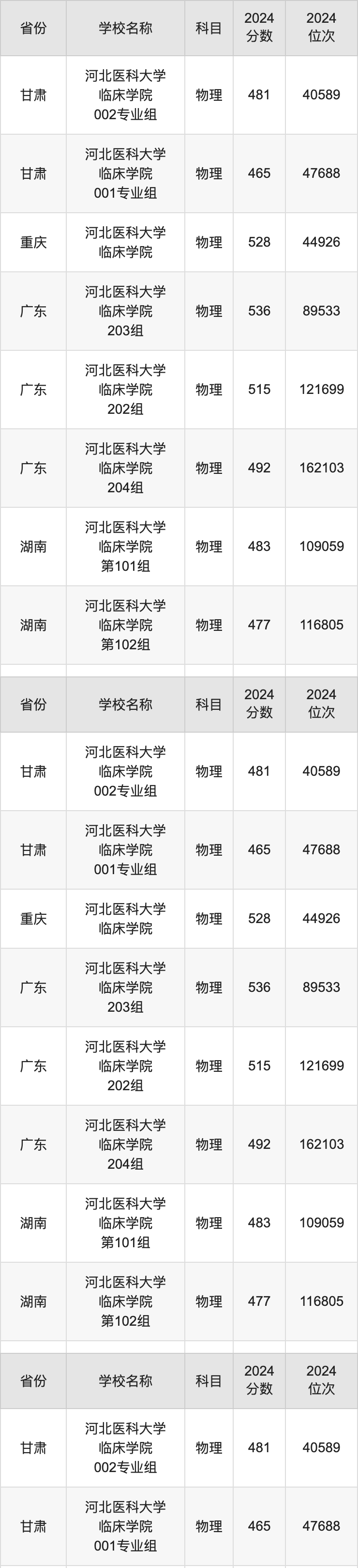 2024河北医科大学临床学院录取分数线汇总：全国各省最低多少分能上