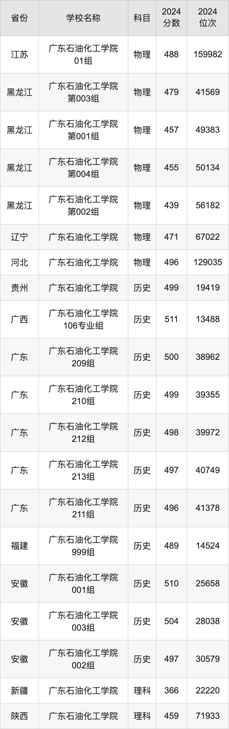 2024广东石油化工学院录取分数线汇总：全国各省最低多少分能上