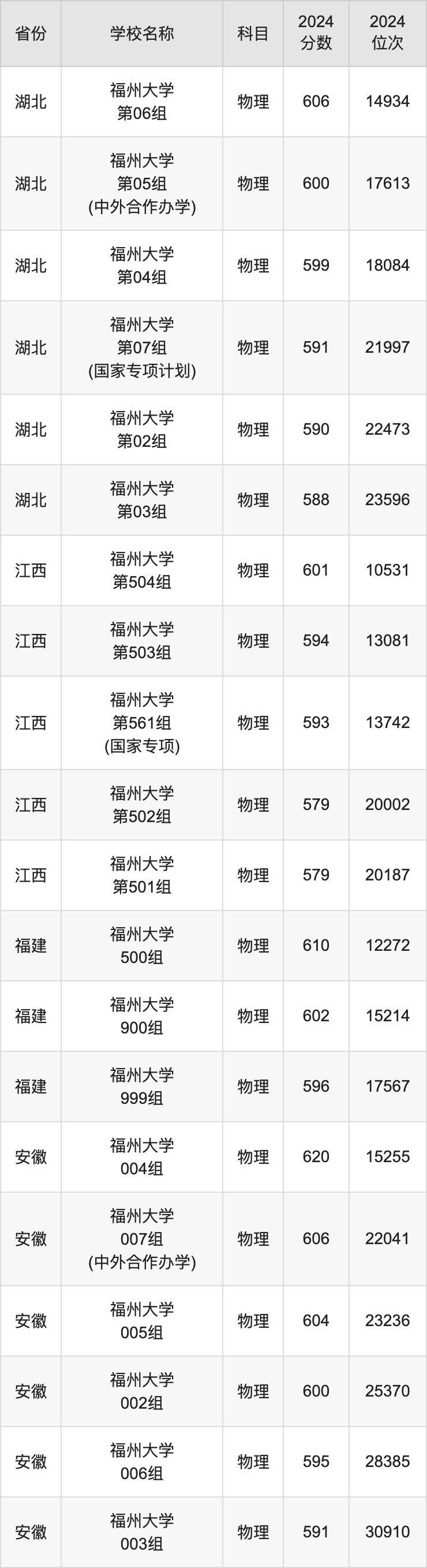 2024福州大学录取分数线汇总：全国各省最低多少分能上