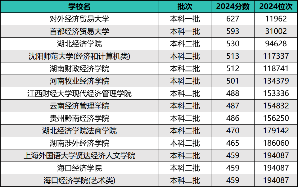 2024年全国经济类院校排名及录取分数线（前10强）