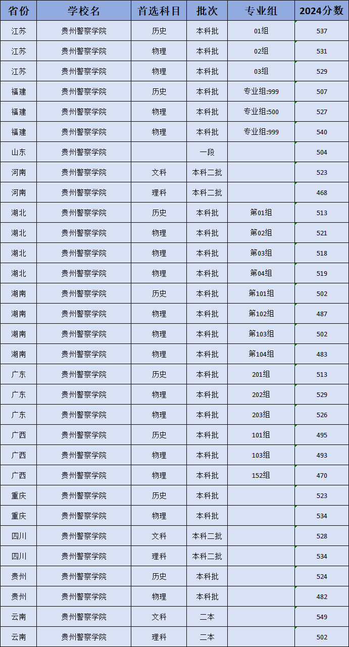 贵州警察学院就业率高吗？附2024年录取分数线