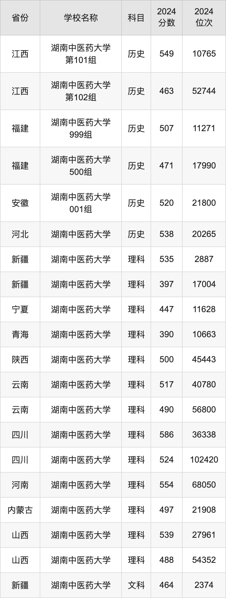 2024湖南中医药大学录取分数线汇总：全国各省最低多少分能上