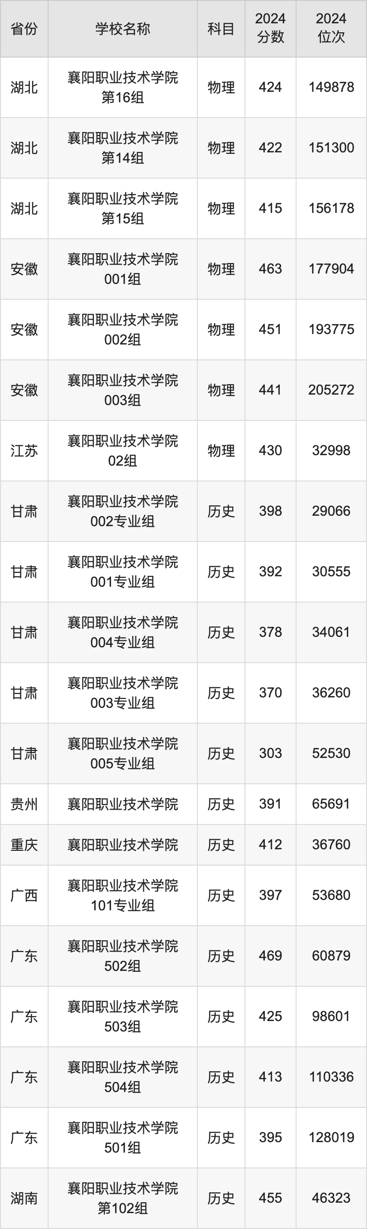 2024襄阳职业技术学院录取分数线汇总：全国各省最低多少分能上