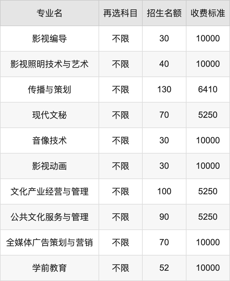 2024年广东艺术职业学院学费明细：一年5250-10000元（各专业收费标准）