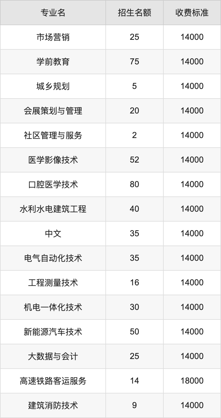 2024年云南工程职业学院学费明细：一年14000-18000元（各专业收费标准）