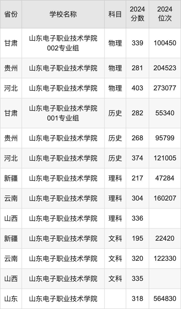 2024山东电子职业技术学院录取分数线汇总：全国各省最低多少分能上
