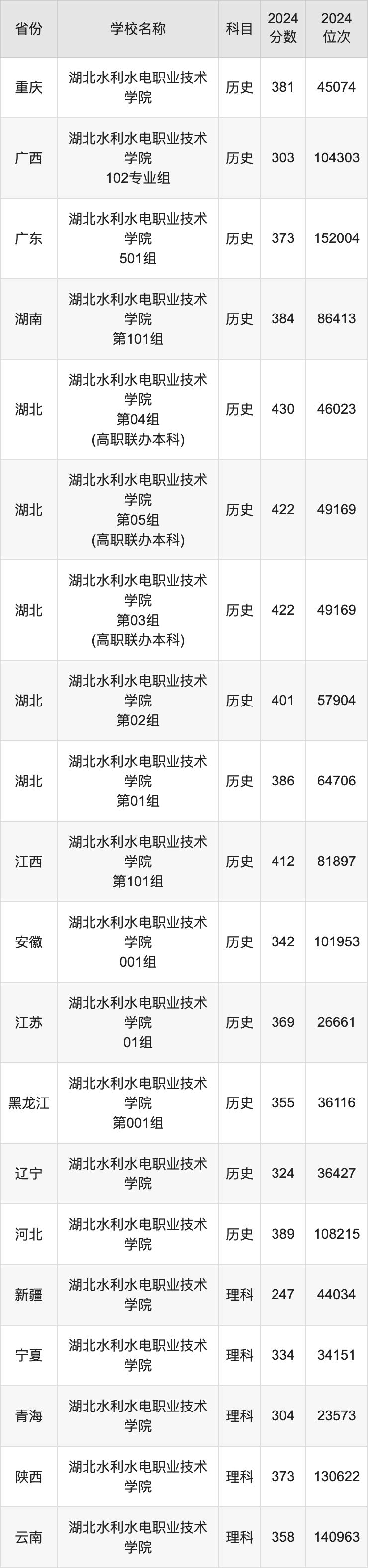 2024湖北水利水电职业技术学院录取分数线：最低多少分能上