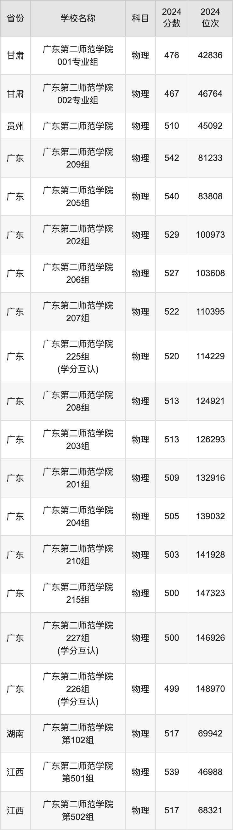 2024广东第二师范学院录取分数线汇总：全国各省最低多少分能上