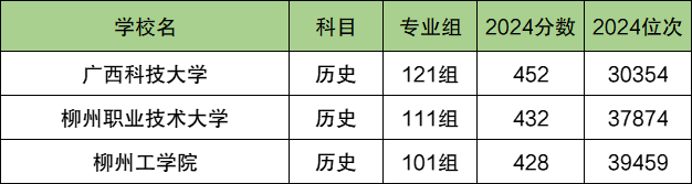 柳州各大学排名及录取分数线一览表（2025参考）