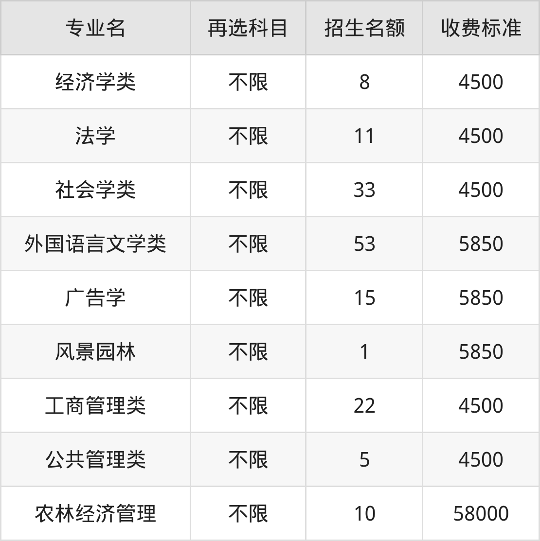 华中农业大学学费明细：一年3375-58000元（2025年参考）
