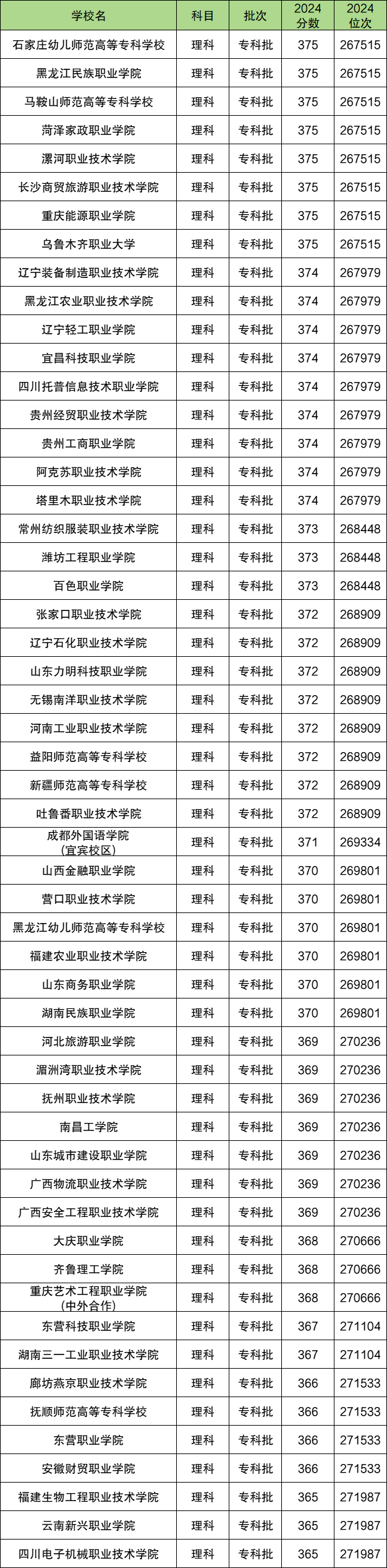 高考370分是一本还是二本？370分左右的公办大学有哪些？