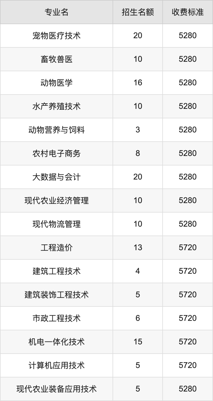 2024年成都农业科技职业学院学费明细：一年5280-5720元（各专业收费标准）