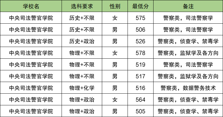 2025吉林警校多少分可以考上？附警校最低录取分数线