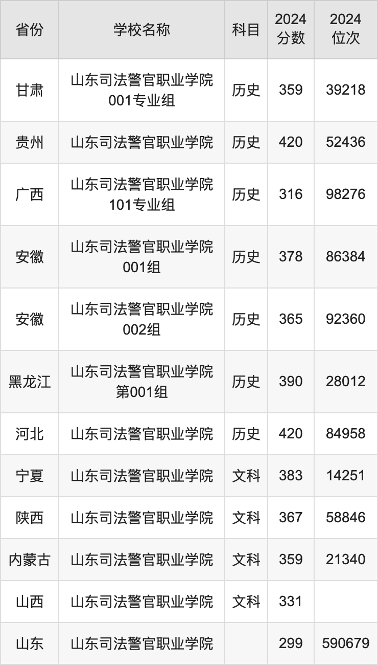 2024山东司法警官职业学院录取分数线汇总：全国各省最低多少分能上