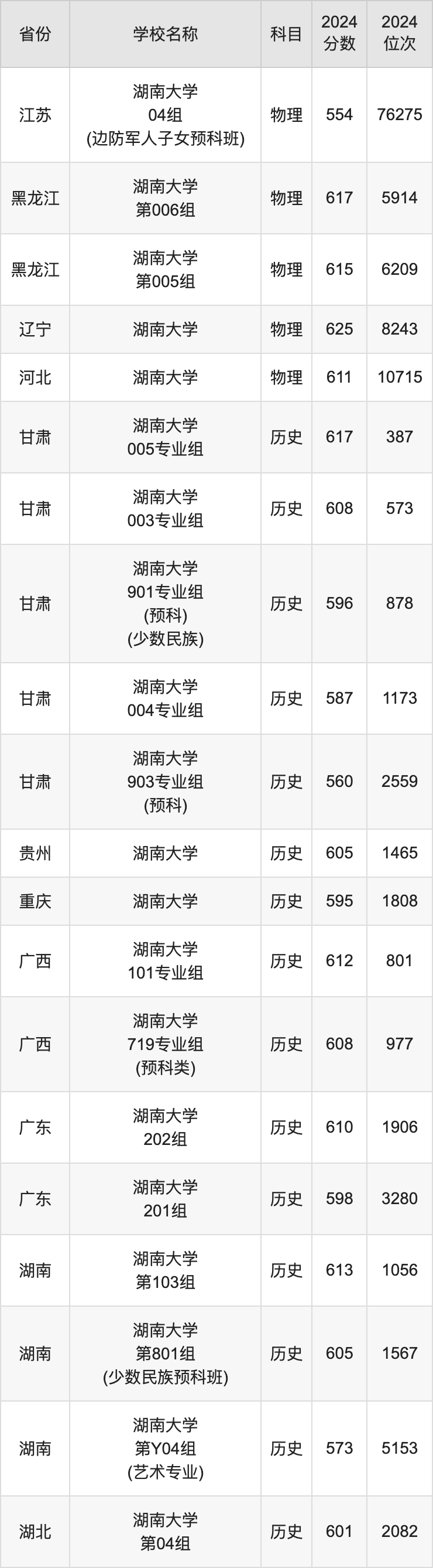 2024湖南大学录取分数线汇总：全国各省最低多少分能上