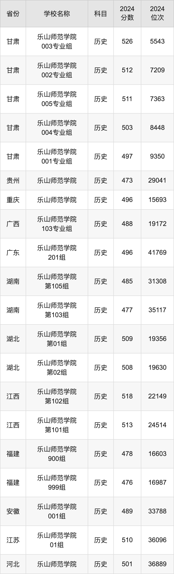 2024乐山师范学院录取分数线汇总：全国各省最低多少分能上