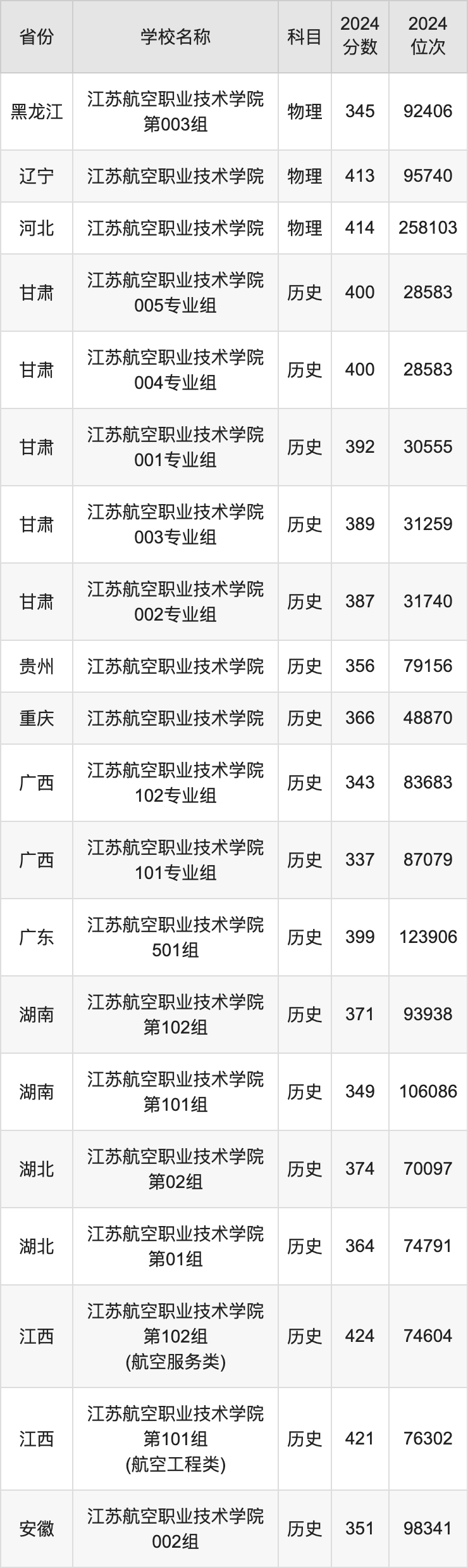 2024江苏航空职业技术学院录取分数线汇总：全国各省最低多少分能上