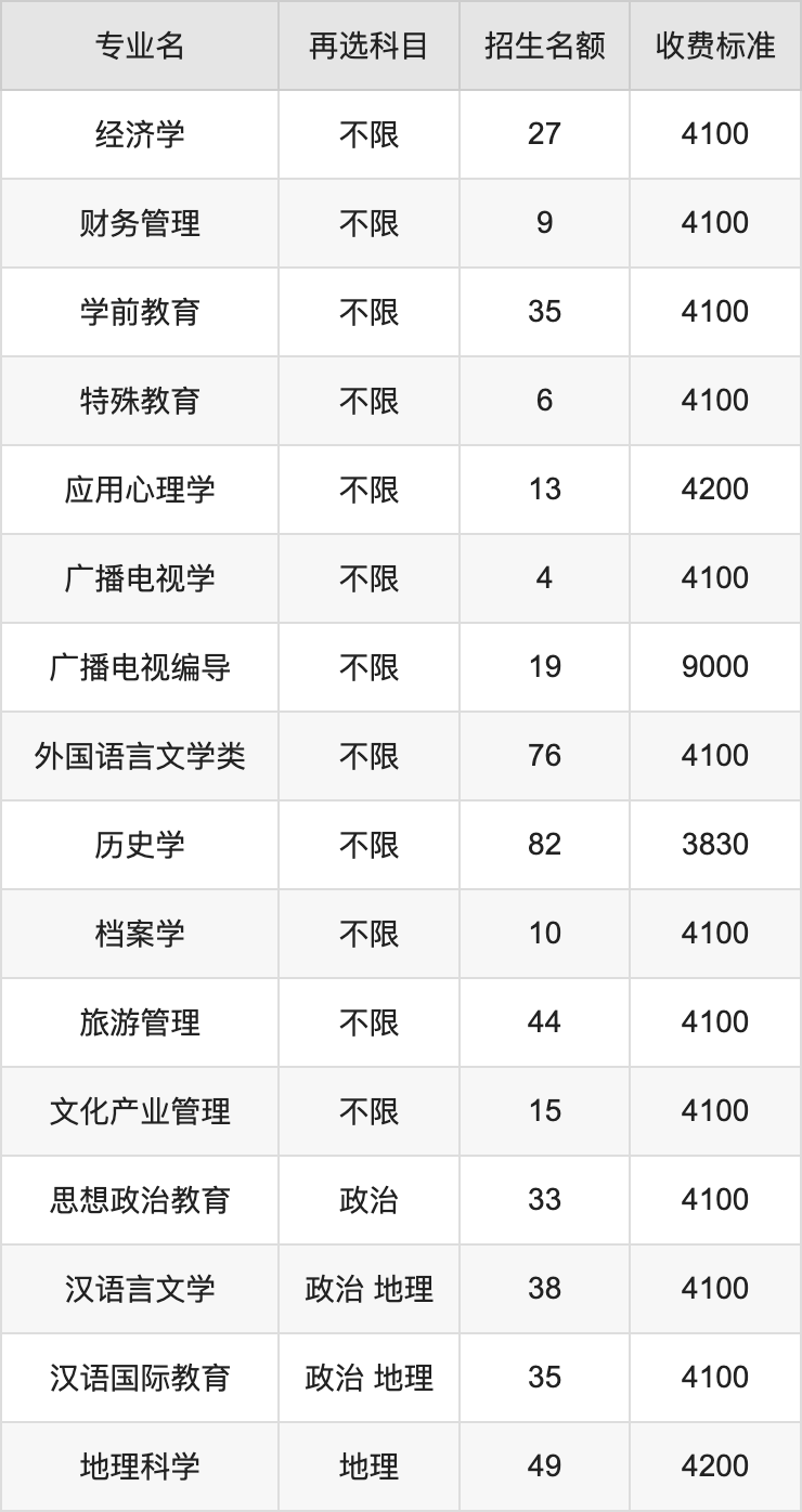 2024年贵州师范学院学费明细：一年3830-9000元（各专业收费标准）