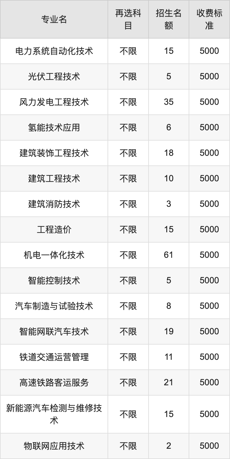 2024年宣化科技职业学院学费明细：一年3500-15000元（各专业收费标准）