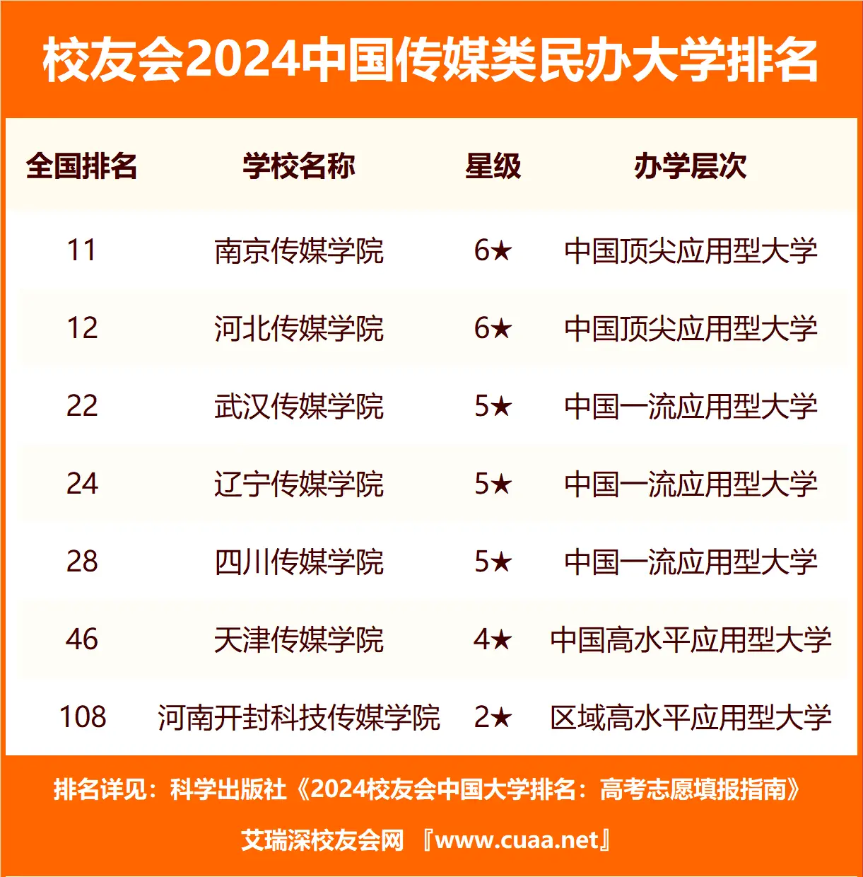 十大传媒学院最新排名！附传媒学最吃香的三个专业