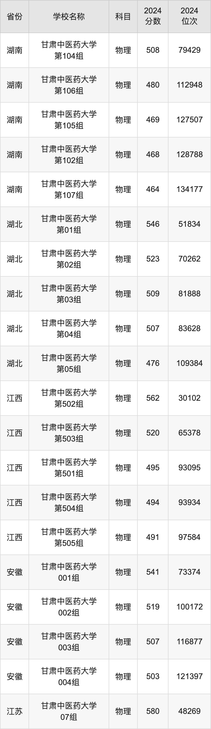 2024甘肃中医药大学录取分数线汇总：全国各省最低多少分能上