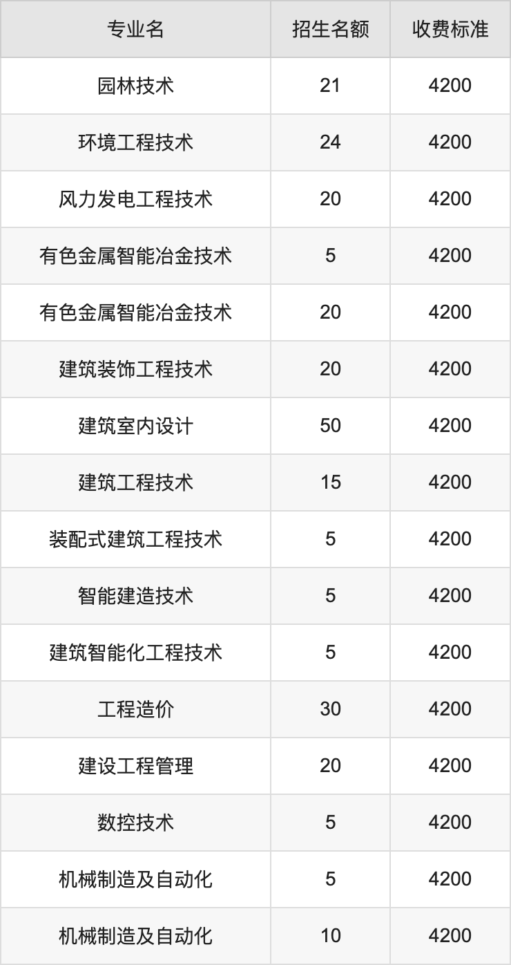 2024年三门峡职业技术学院学费明细：一年3700-5280元（各专业收费标准）