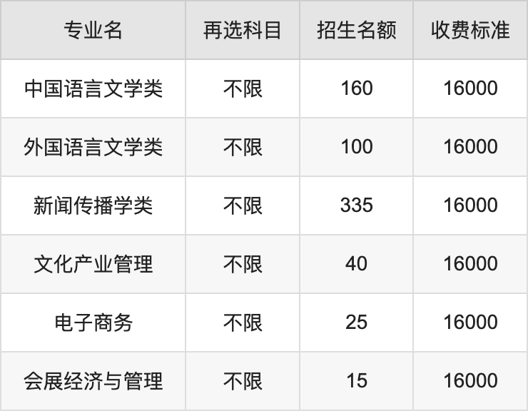 2024年河北传媒学院学费明细：一年16000-18000元（各专业收费标准）