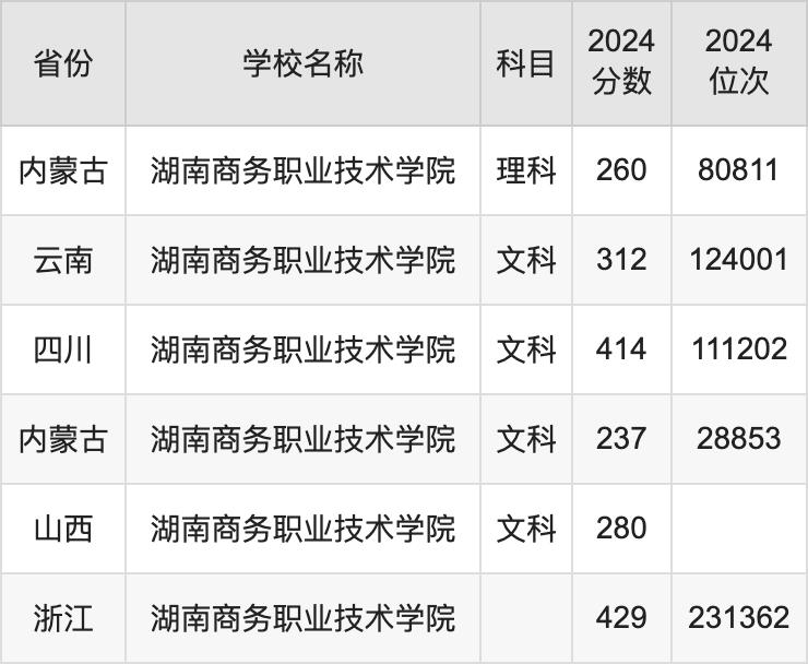 2024湖南商务职业技术学院录取分数线汇总：全国各省最低多少分能上