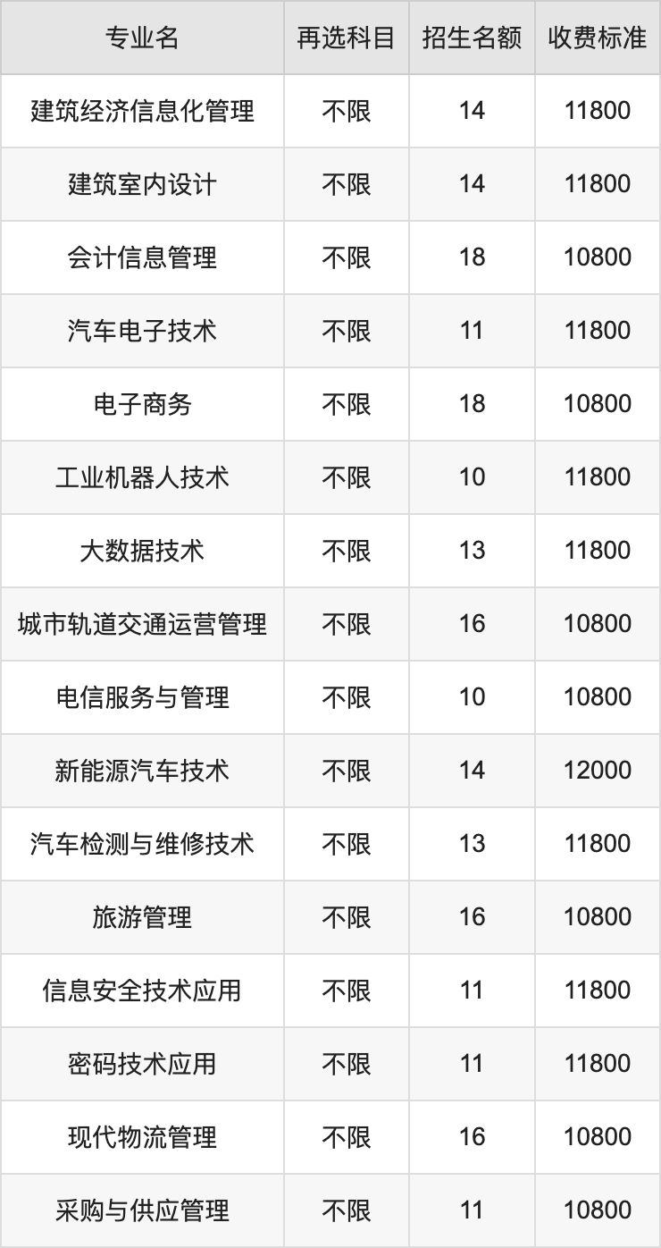 2024年重庆电讯职业学院学费明细：一年10800-12000元（各专业收费标准）