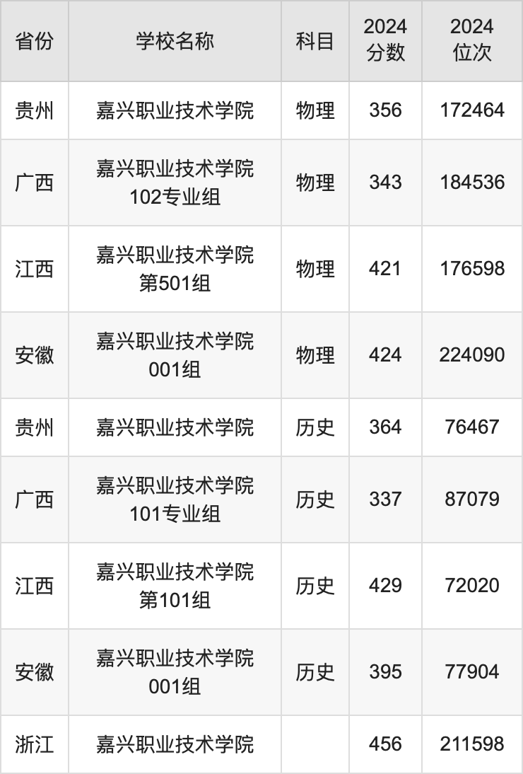 2024嘉兴职业技术学院录取分数线汇总：全国各省最低多少分能上