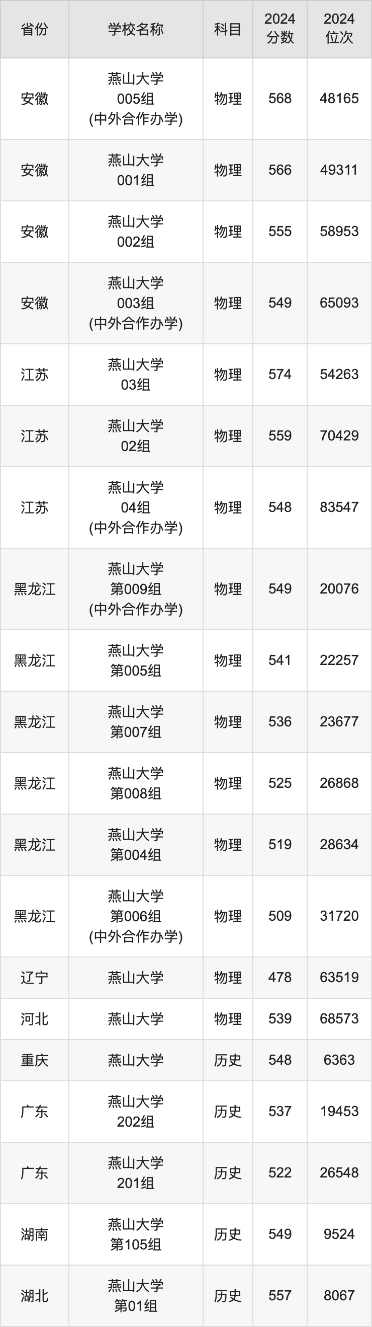 2024燕山大学录取分数线汇总：全国各省最低多少分能上