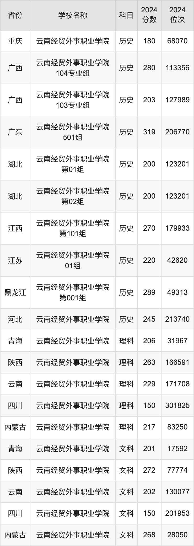 2024云南经贸外事职业学院录取分数线汇总：全国各省最低多少分能上