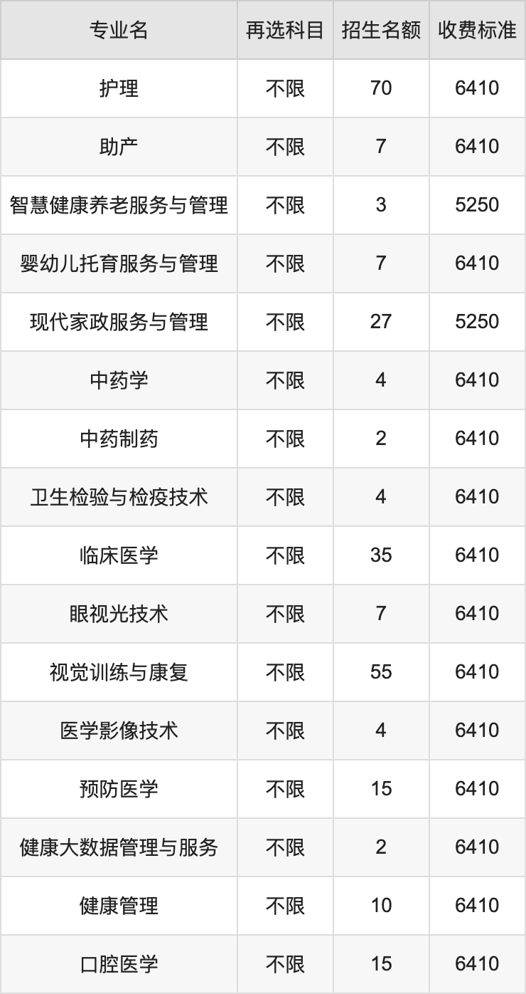 2024年广州卫生职业技术学院学费明细：一年5250-6410元（各专业收费标准）