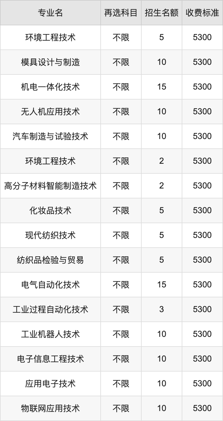 2024年江阴职业技术学院学费明细：一年4700-5300元（各专业收费标准）