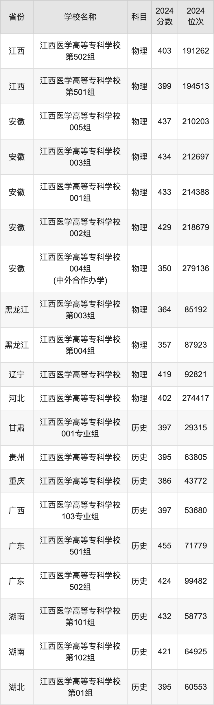 2024江西医学高等专科学校录取分数线汇总：全国各省最低多少分能上
