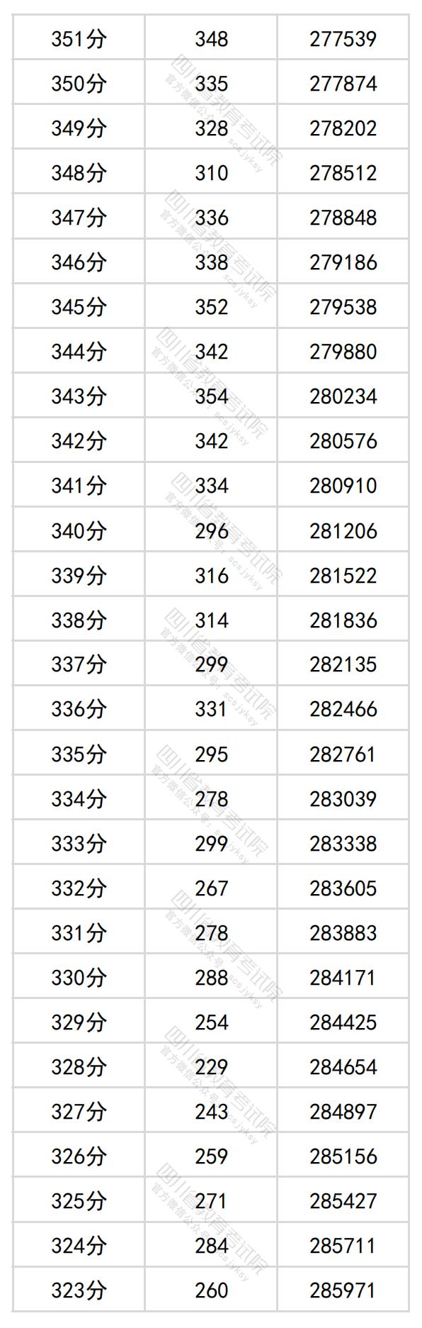 2024四川高考一分一段表（理科+文科）