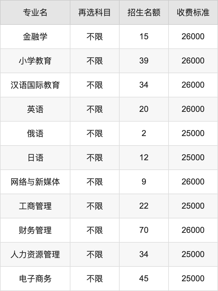 2024年长春科技学院学费明细：一年16000-36000元（各专业收费标准）