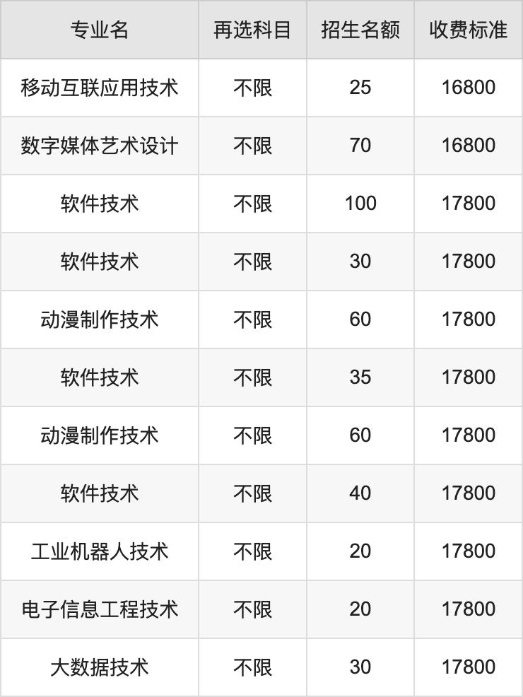 2024年湖南软件职业技术大学学费明细：一年12800-28800元（各专业收费标准）