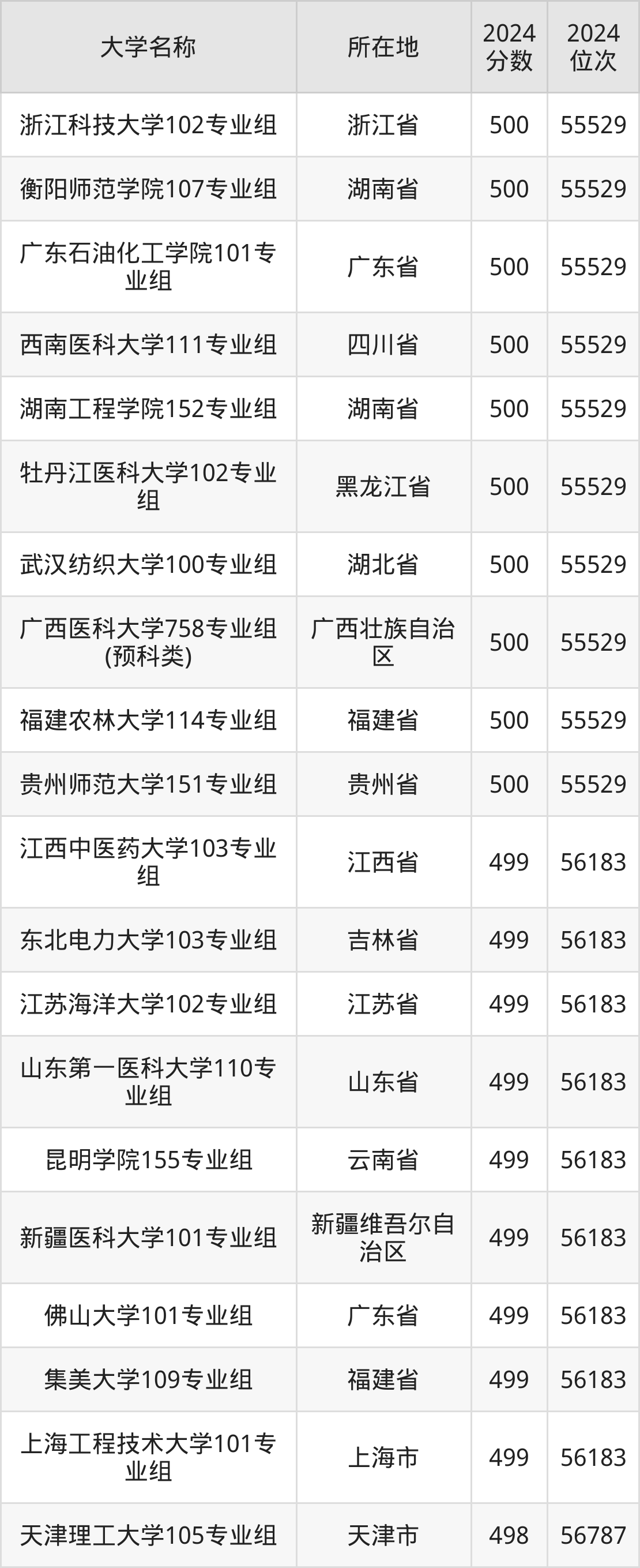 广西高考56000名能上什么大学？为你推荐20所