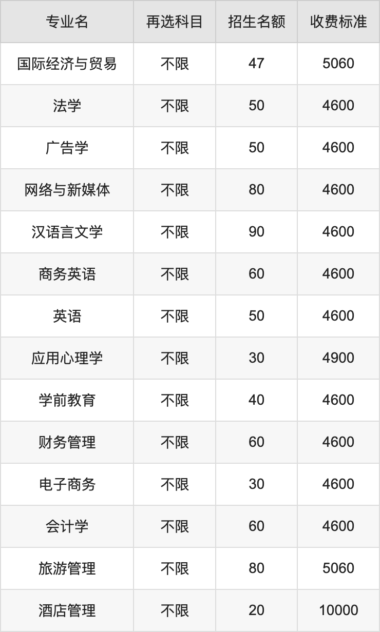 2024年巢湖学院学费明细：一年4600-10000元（各专业收费标准）