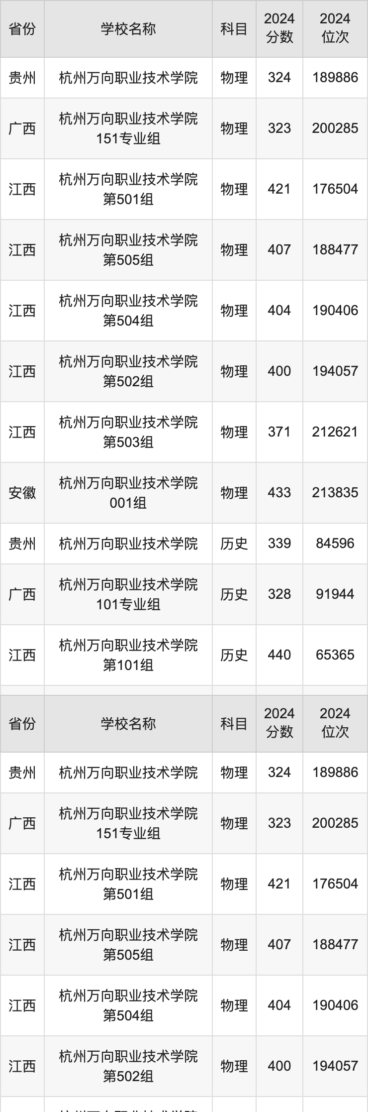 2024杭州万向职业技术学院录取分数线汇总：全国各省最低多少分能上