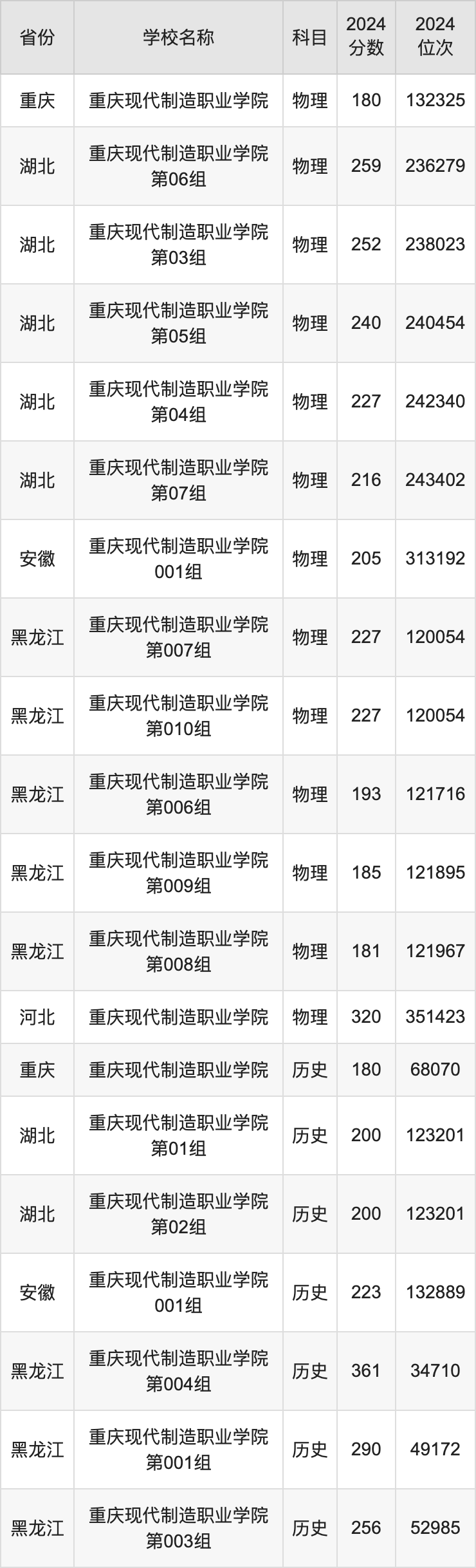 2024重庆现代制造职业学院录取分数线汇总：全国各省最低多少分能上