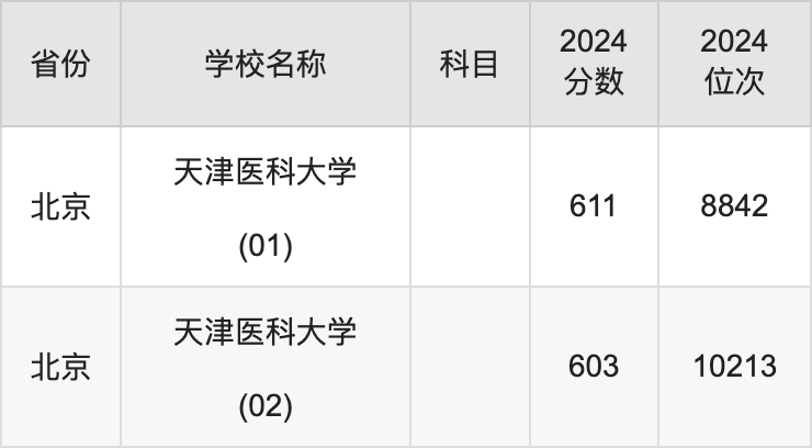 2024天津医科大学录取分数线汇总：全国各省最低多少分能上