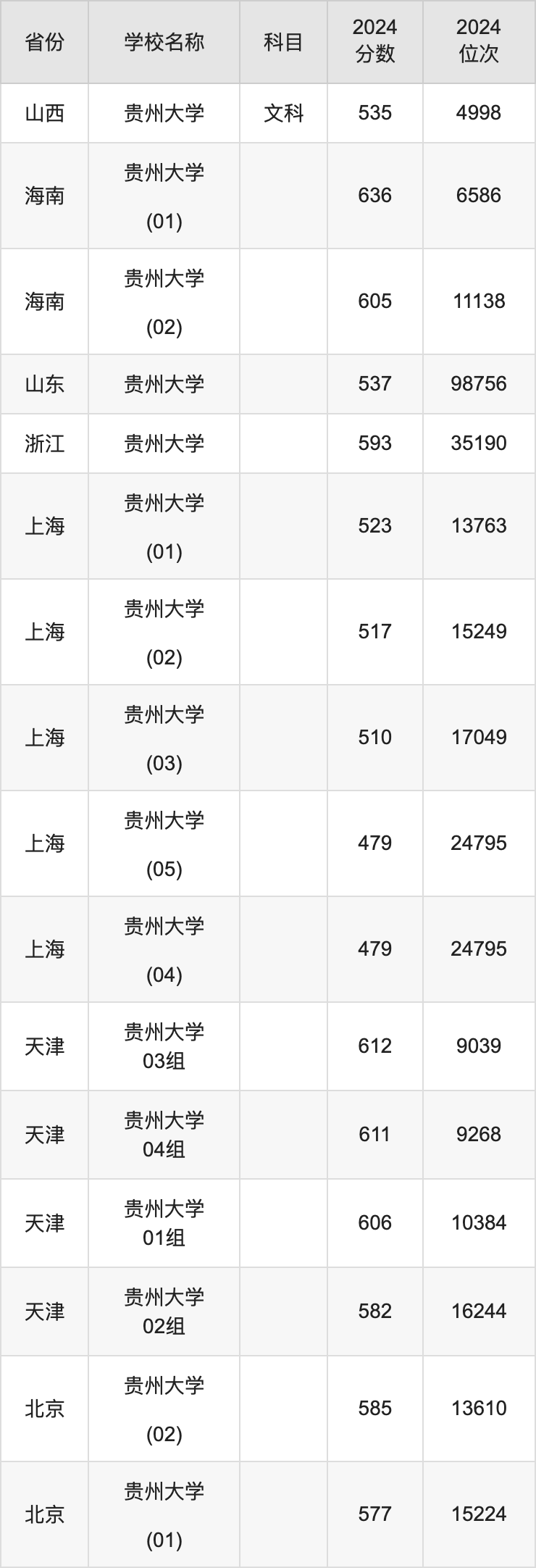 2024贵州大学录取分数线汇总：全国各省最低多少分能上