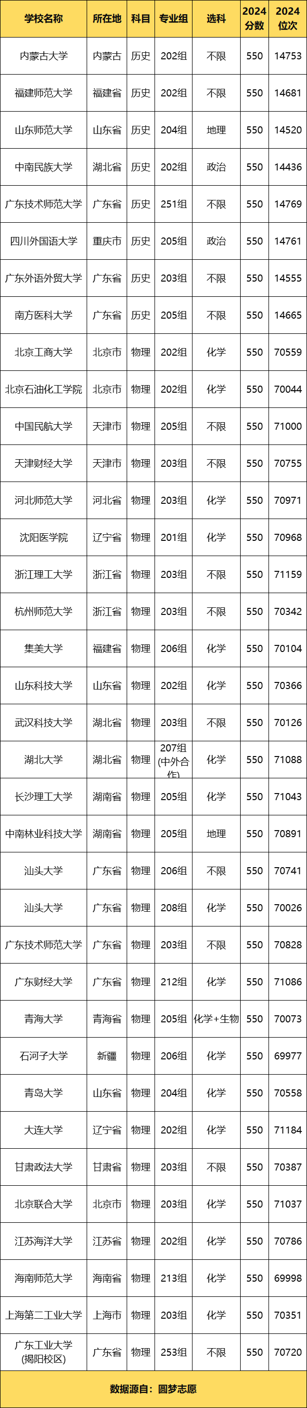 高考550分能上什么好的大学？附名单及分数线（2025参考）