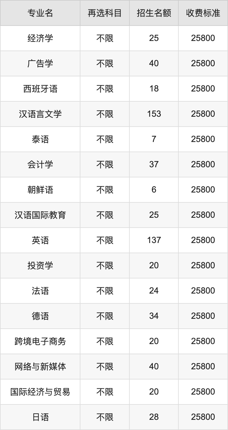 2024年安徽外国语学院学费明细：一年25800-30800元（各专业收费标准）