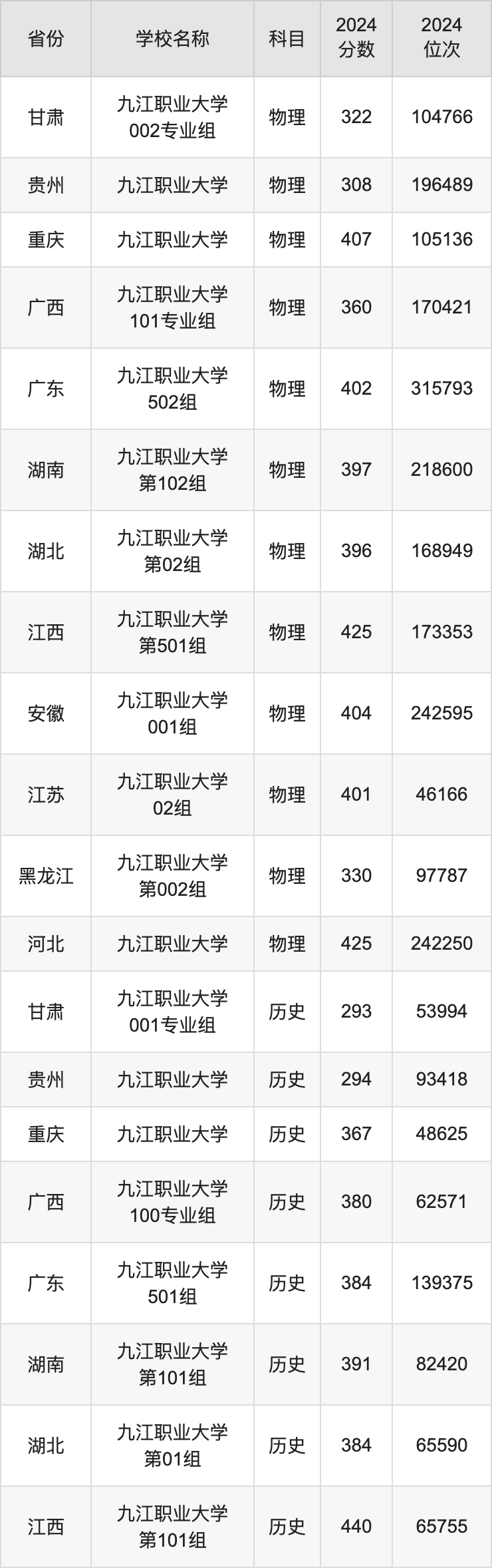 2024九江职业大学录取分数线汇总：全国各省最低多少分能上