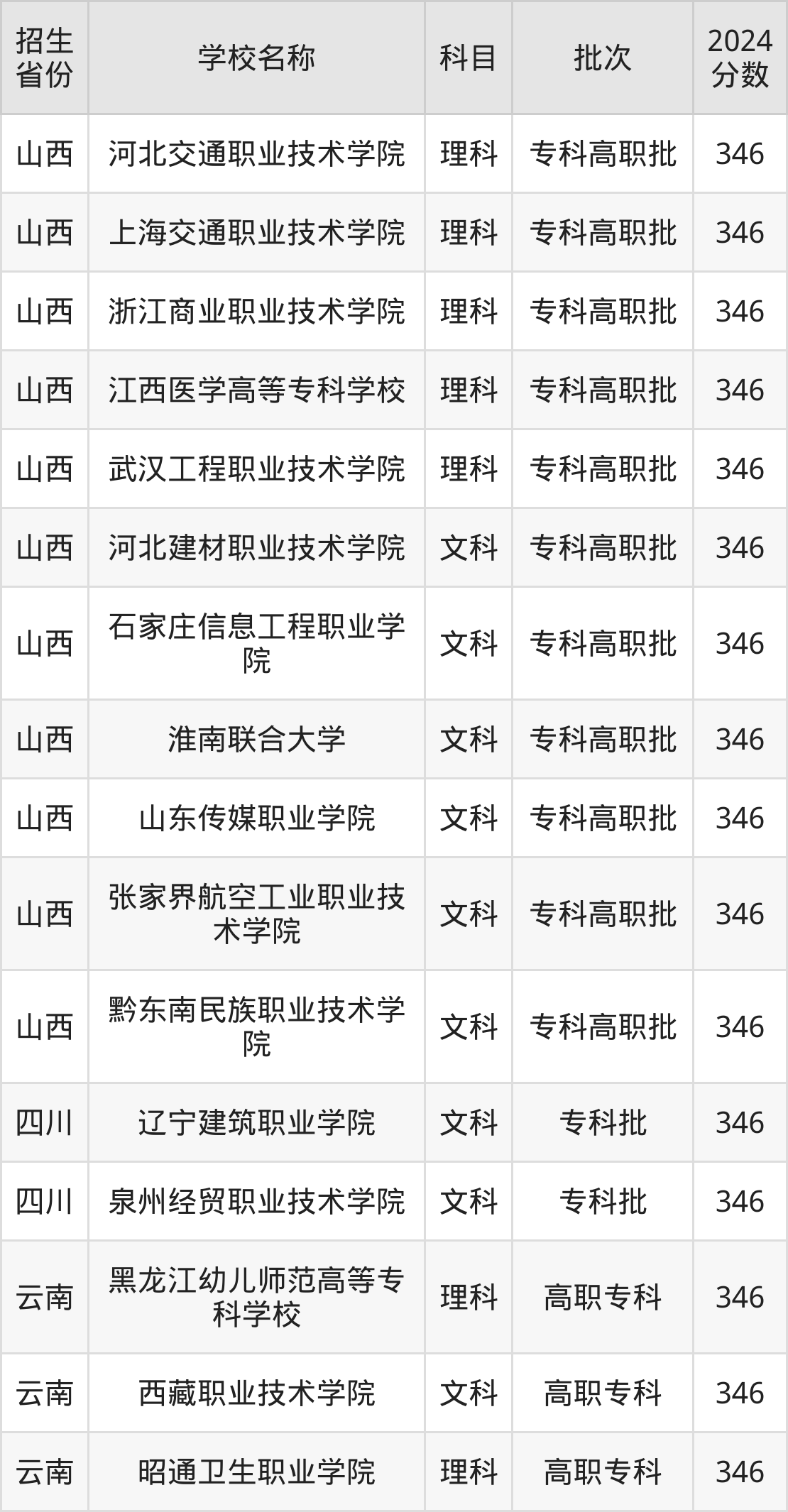 346分能上什么大学？附公办专科大学名单（2025高考）