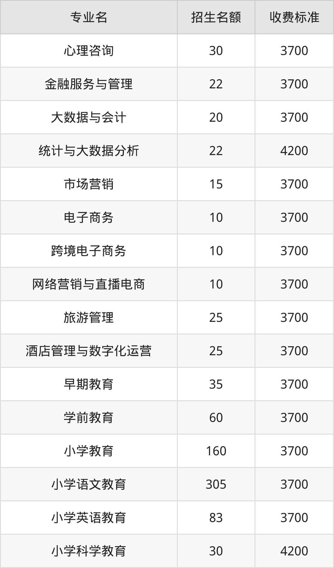 焦作师范高等专科学校学费明细：一年3700-4200元（2025年参考）