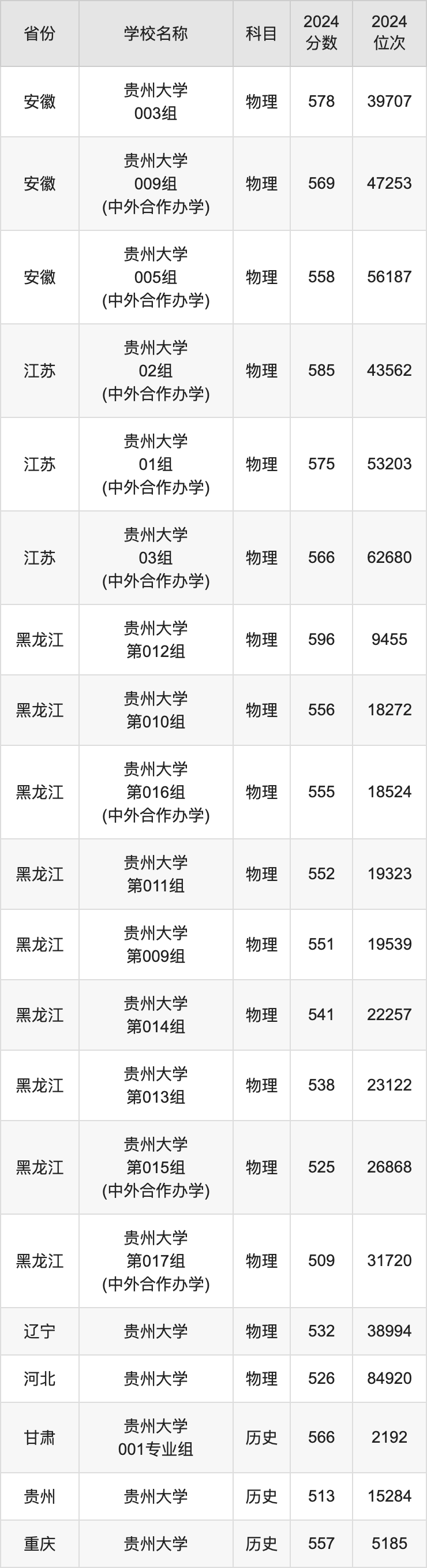 2024贵州大学录取分数线汇总：全国各省最低多少分能上